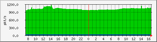 m_10.255.4.30_1_15 Traffic Graph