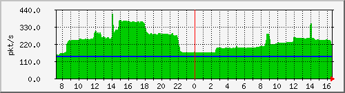 m_10.255.4.30_1_16 Traffic Graph