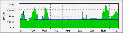 week