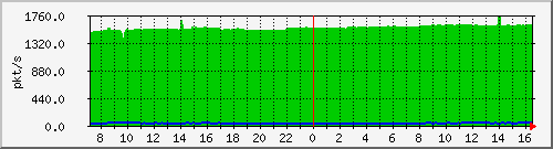 m_10.255.4.30_1_17 Traffic Graph