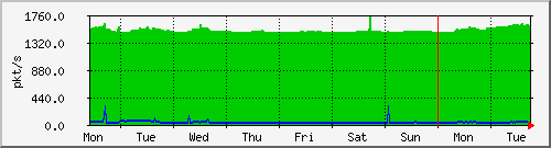 week