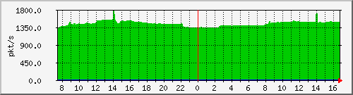 m_10.255.4.30_1_18 Traffic Graph