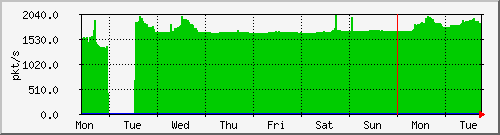 week