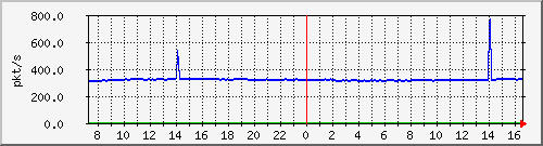 m_10.255.4.30_1_2 Traffic Graph