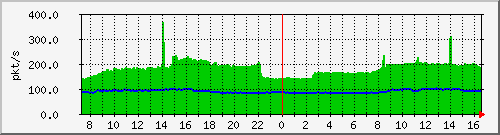 m_10.255.4.30_1_20 Traffic Graph