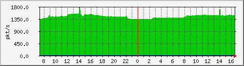 m_10.255.4.30_1_21 Traffic Graph