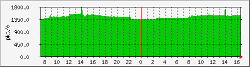 m_10.255.4.30_1_23 Traffic Graph