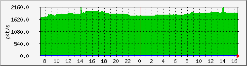 m_10.255.4.30_1_24 Traffic Graph
