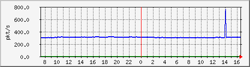m_10.255.4.30_1_3 Traffic Graph