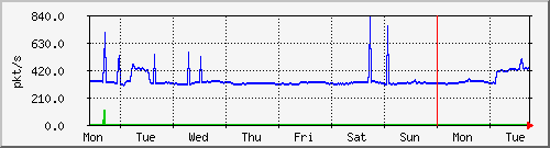 week