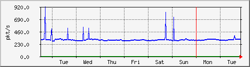 week