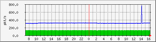 m_10.255.4.30_1_67 Traffic Graph
