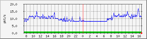 m_10.255.4.30_1_68 Traffic Graph