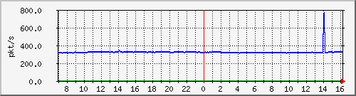 m_10.255.4.30_1_69 Traffic Graph