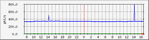 m_10.255.4.30_1_7 Traffic Graph