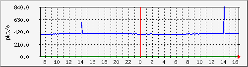 m_10.255.4.30_1_70 Traffic Graph