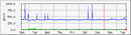 week