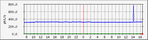 m_10.255.4.30_1_71 Traffic Graph