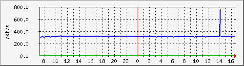 m_10.255.4.30_1_72 Traffic Graph