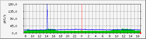 m_10.255.4.30_1_73 Traffic Graph