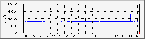 m_10.255.4.30_1_74 Traffic Graph