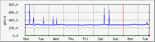 week