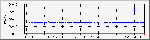 m_10.255.4.30_1_75 Traffic Graph