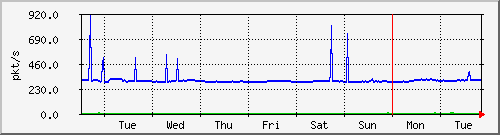 week