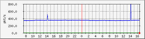 m_10.255.4.30_1_76 Traffic Graph
