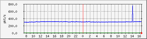 m_10.255.4.30_1_79 Traffic Graph
