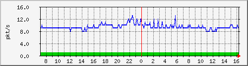 m_10.255.4.30_1_8 Traffic Graph