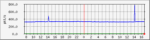 m_10.255.4.30_1_80 Traffic Graph