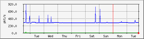 week