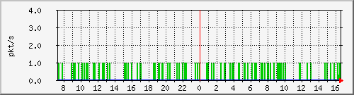 m_10.255.4.30_1_81 Traffic Graph