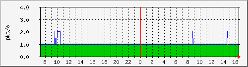 m_10.255.4.30_1_82 Traffic Graph