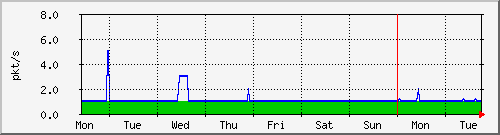 week