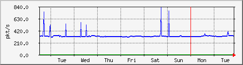 week