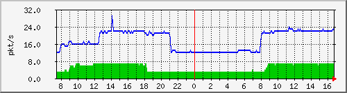 m_10.255.4.30_1_86 Traffic Graph