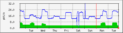 week