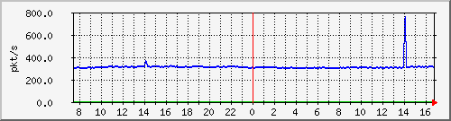 m_10.255.4.30_1_88 Traffic Graph
