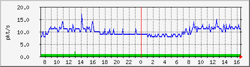 m_10.255.4.30_1_9 Traffic Graph