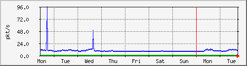 week