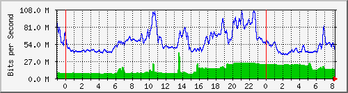 10.255.4.31_te1_0_1 Traffic Graph