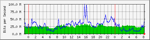 10.255.4.31_te1_0_10 Traffic Graph