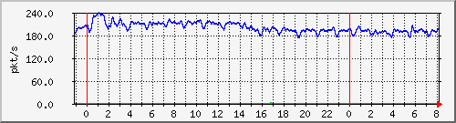 10.255.4.31_te1_0_10_pps_b Traffic Graph