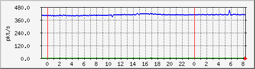 10.255.4.31_te1_0_10_pps_m Traffic Graph