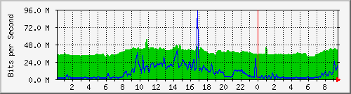 10.255.4.31_te1_0_11 Traffic Graph