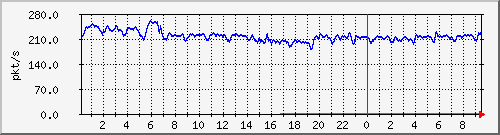 10.255.4.31_te1_0_11_pps_b Traffic Graph