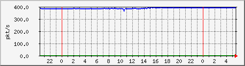 10.255.4.31_te1_0_11_pps_m Traffic Graph