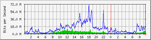 10.255.4.31_te1_0_12 Traffic Graph